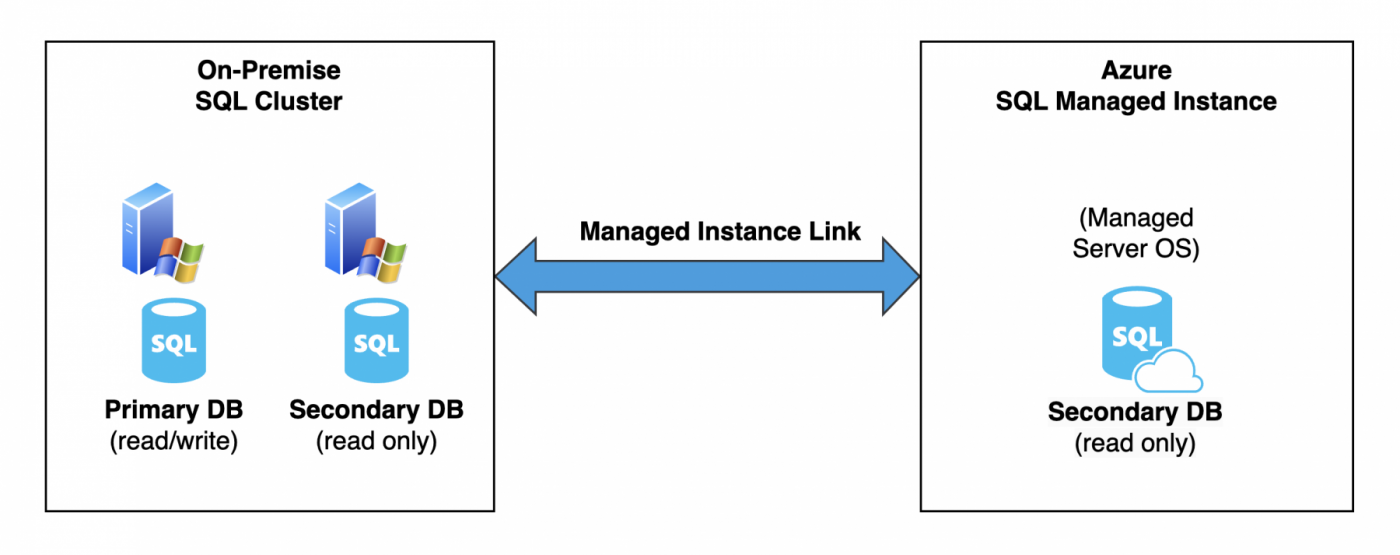 Mainzer Datenfabrik - Azure SQL Managed Instance Link nach Migration auf SQL Server 2022