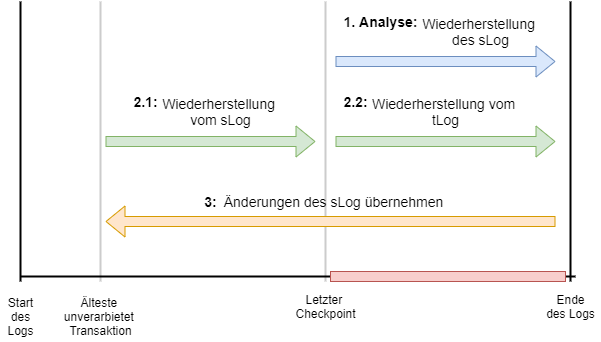 Mainzer Datenfabrik - Beschleunigte Datenbank Wiederherstellung (ADR) mit SQL Server 2019