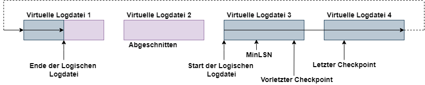 Mainzer Datenfabrik - Das SQL-Server Transaktionsprotokoll