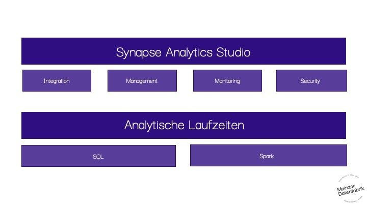 Mainzer Datenfabrik - Einführung in Azure Synapse Analytics