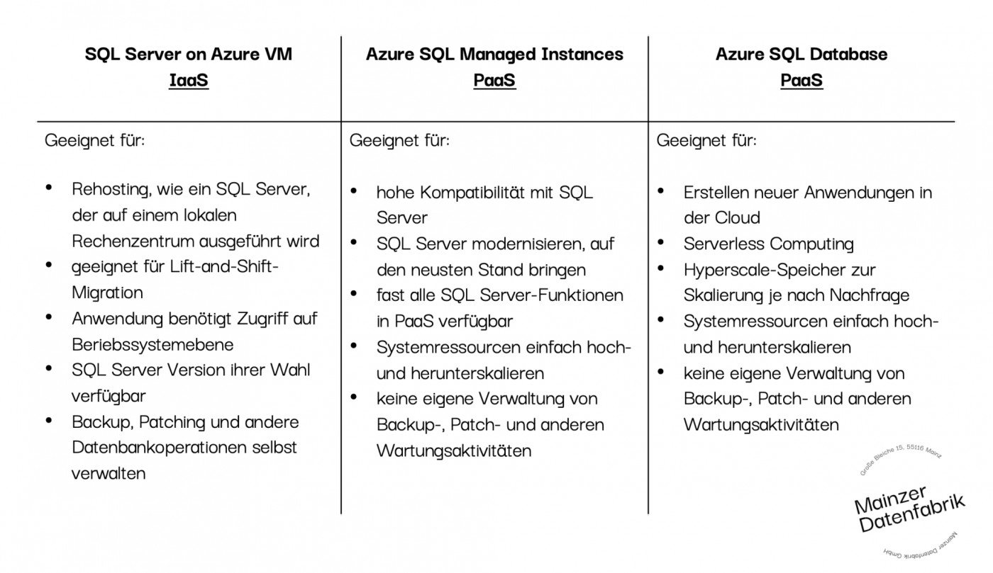 Mainzer Datenfabrik - Einführung in Azure SQL