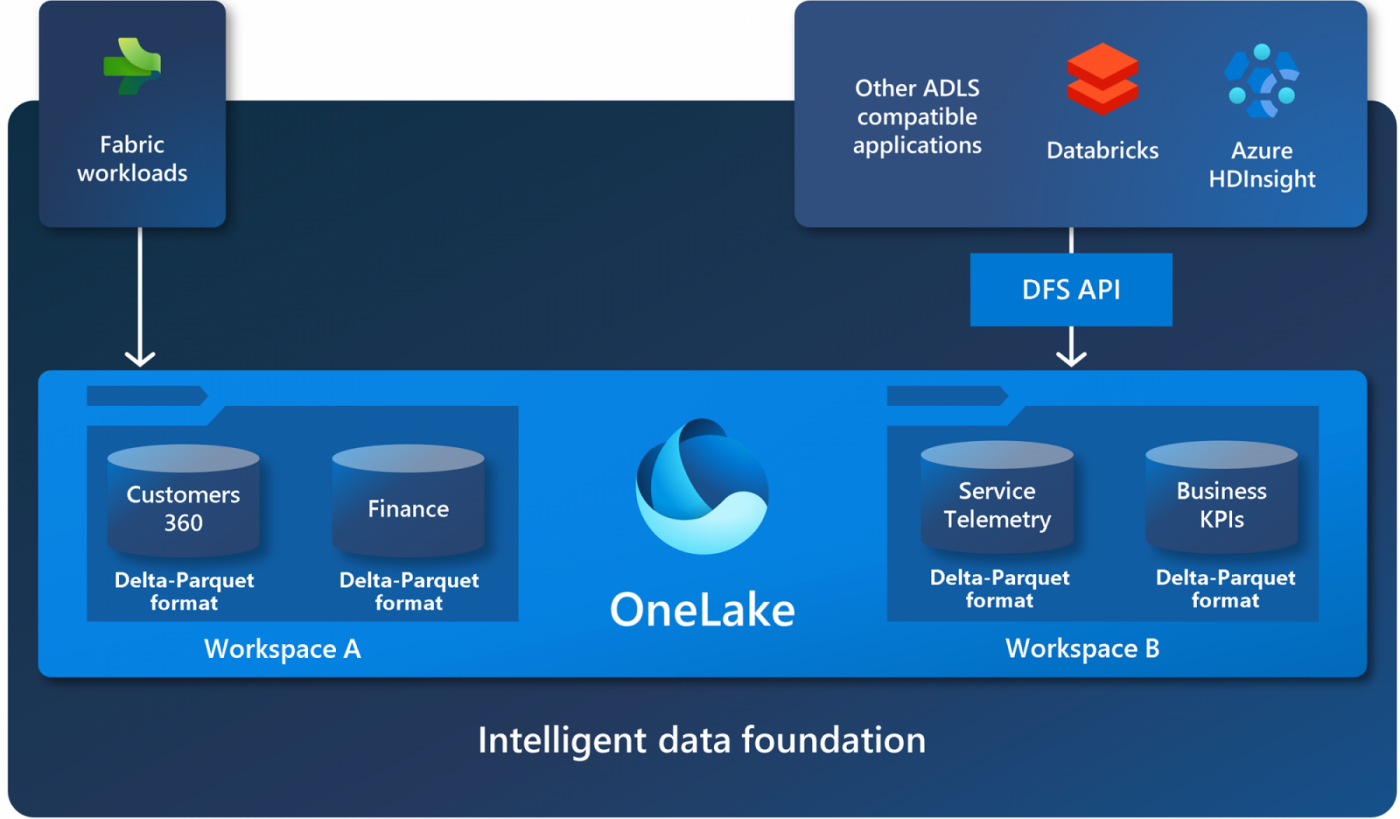 Mainzer Datenfabrik - OneLake - Das Herzstück von Microsoft Fabric