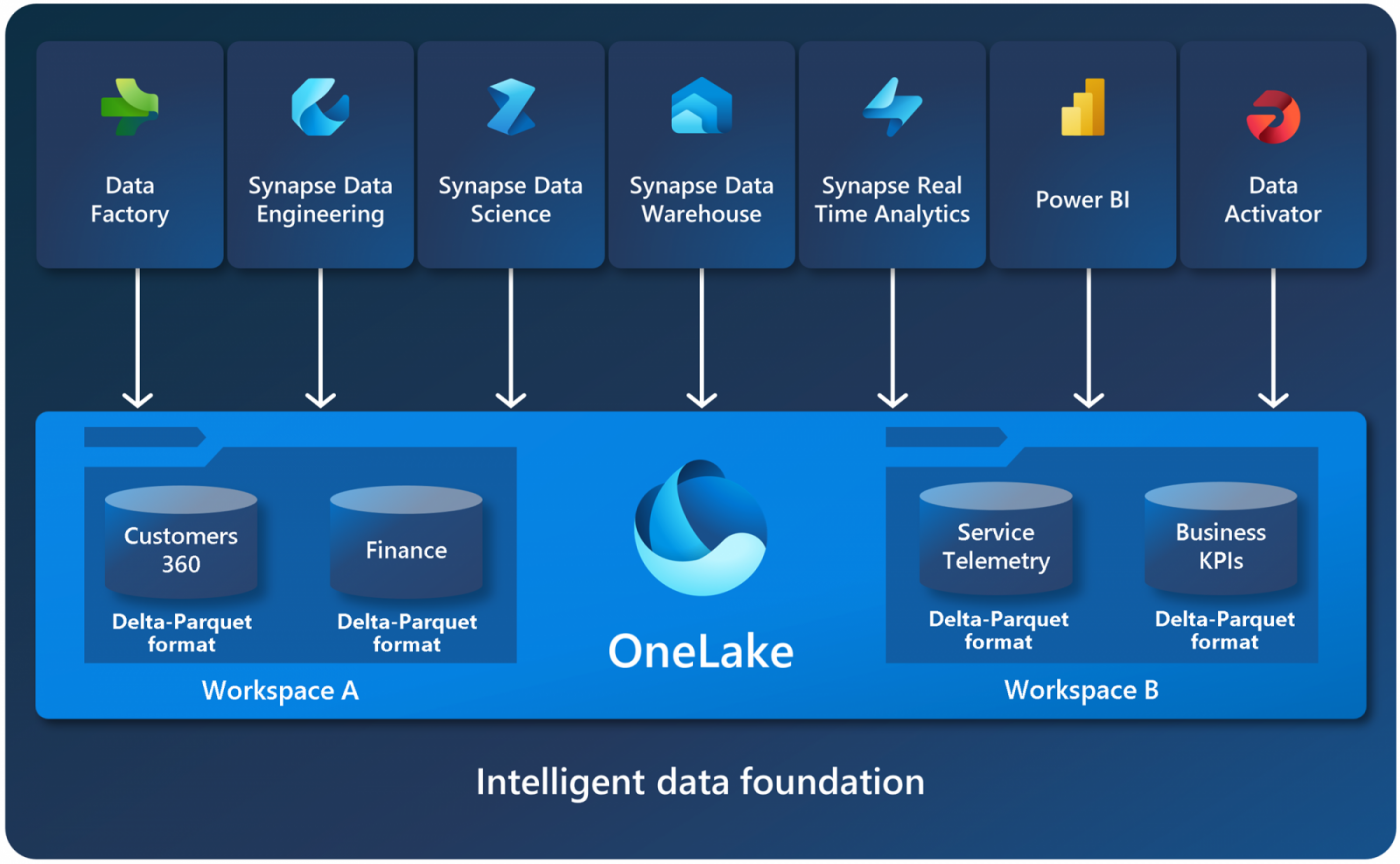 Mainzer Datenfabrik - OneLake - Das Herzstück von Microsoft Fabric