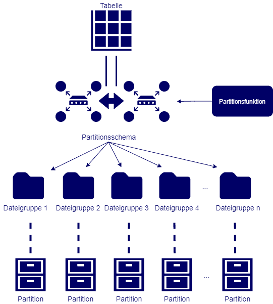 Mainzer Datenfabrik - Partitionierung SQL Server Tabellen