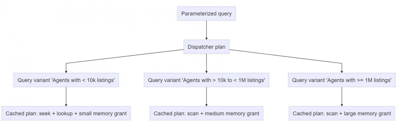 Mainzer Datenfabrik - SQL Server 2022 - Parameter Sensitivity Plan