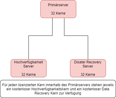 Mainzer Datenfabrik - SQL Server Lizenzierung: Hochverfügbarkeit/Disaster Recovery Vorteile