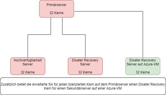 Mainzer Datenfabrik - SQL Server Lizenzierung: Hochverfügbarkeit/Disaster Recovery Vorteile