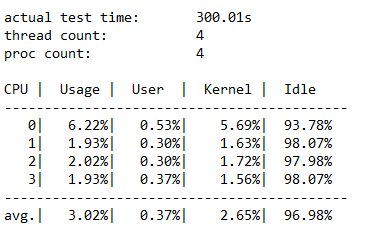 Statistiken der CPU